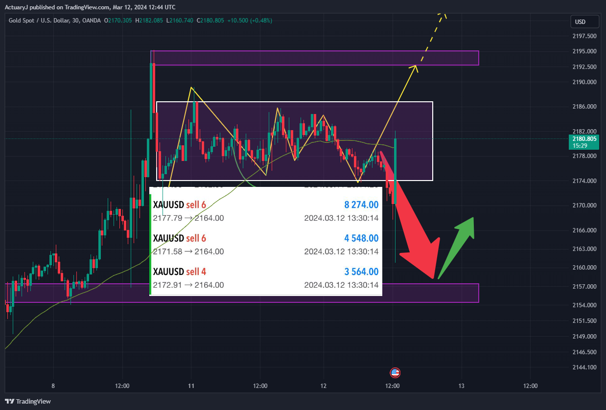 OANDA:XAUUSD Chart Image by ActuaryJ