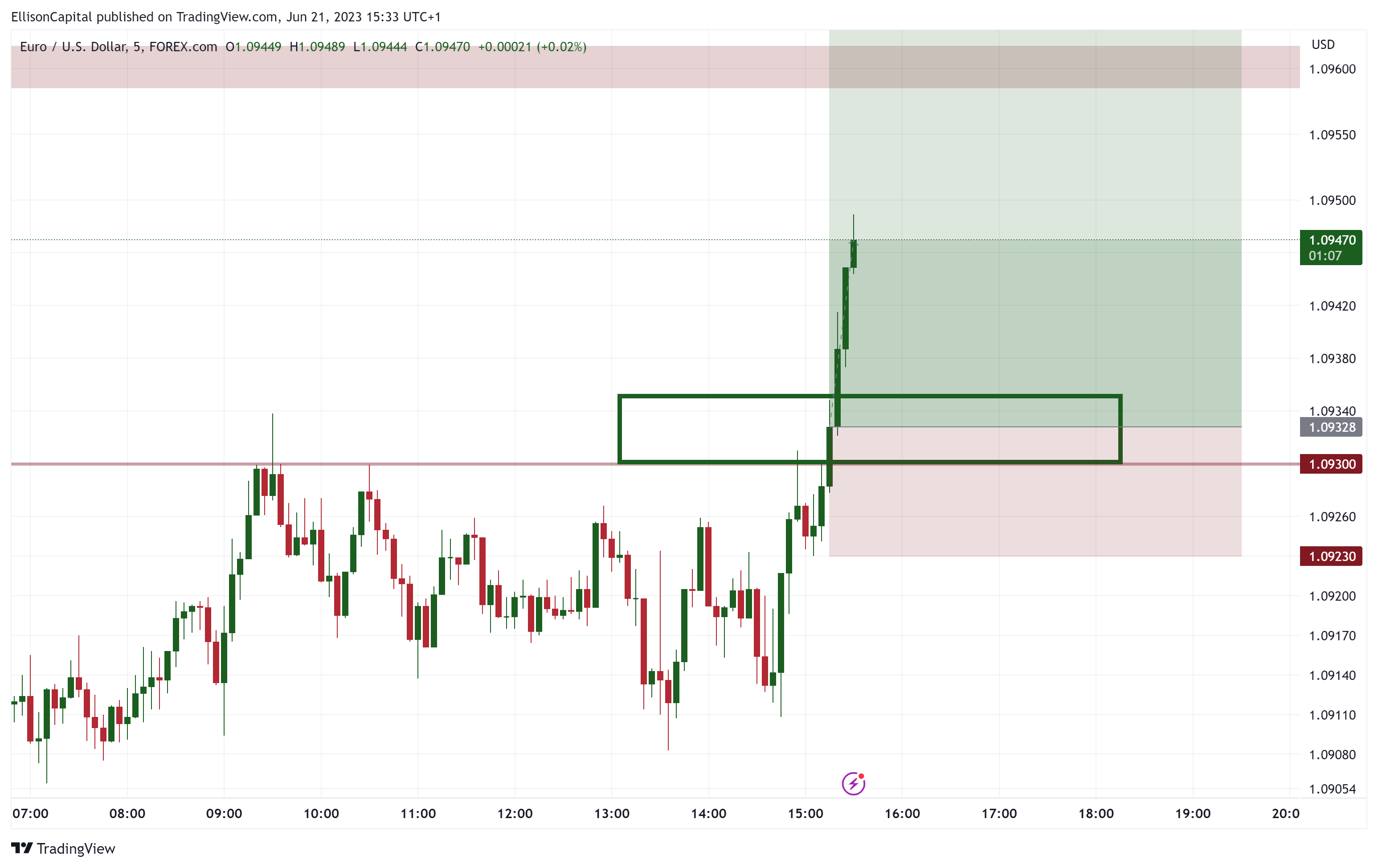 FOREXCOM:EURUSD Chart Image by EllisonCapital
