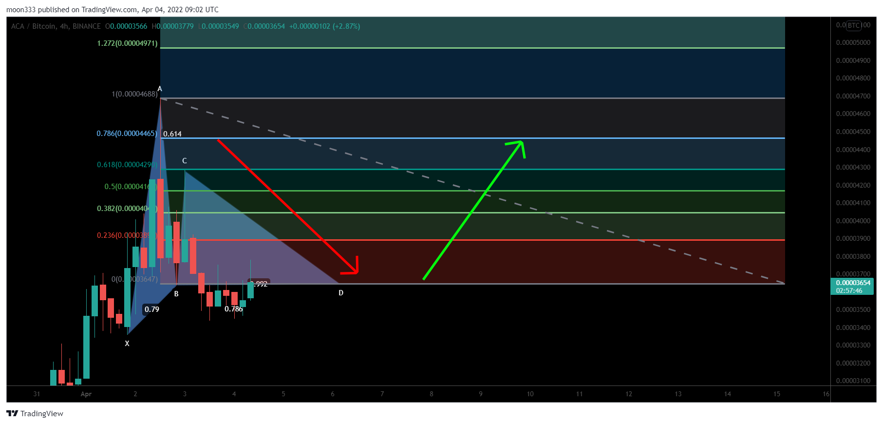 BINANCE:ACABTC Chart Image by moon333