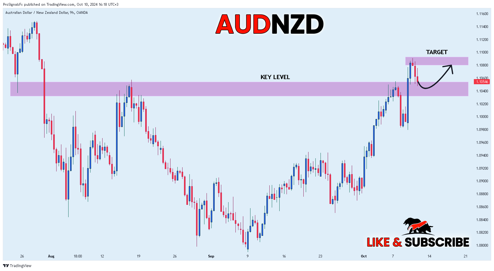 OANDA:AUDNZD Chart Image by ProSignalsFx