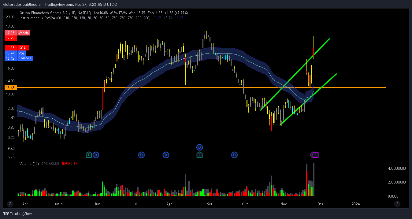 BATS:GGAL Chart Image by Victoredbr