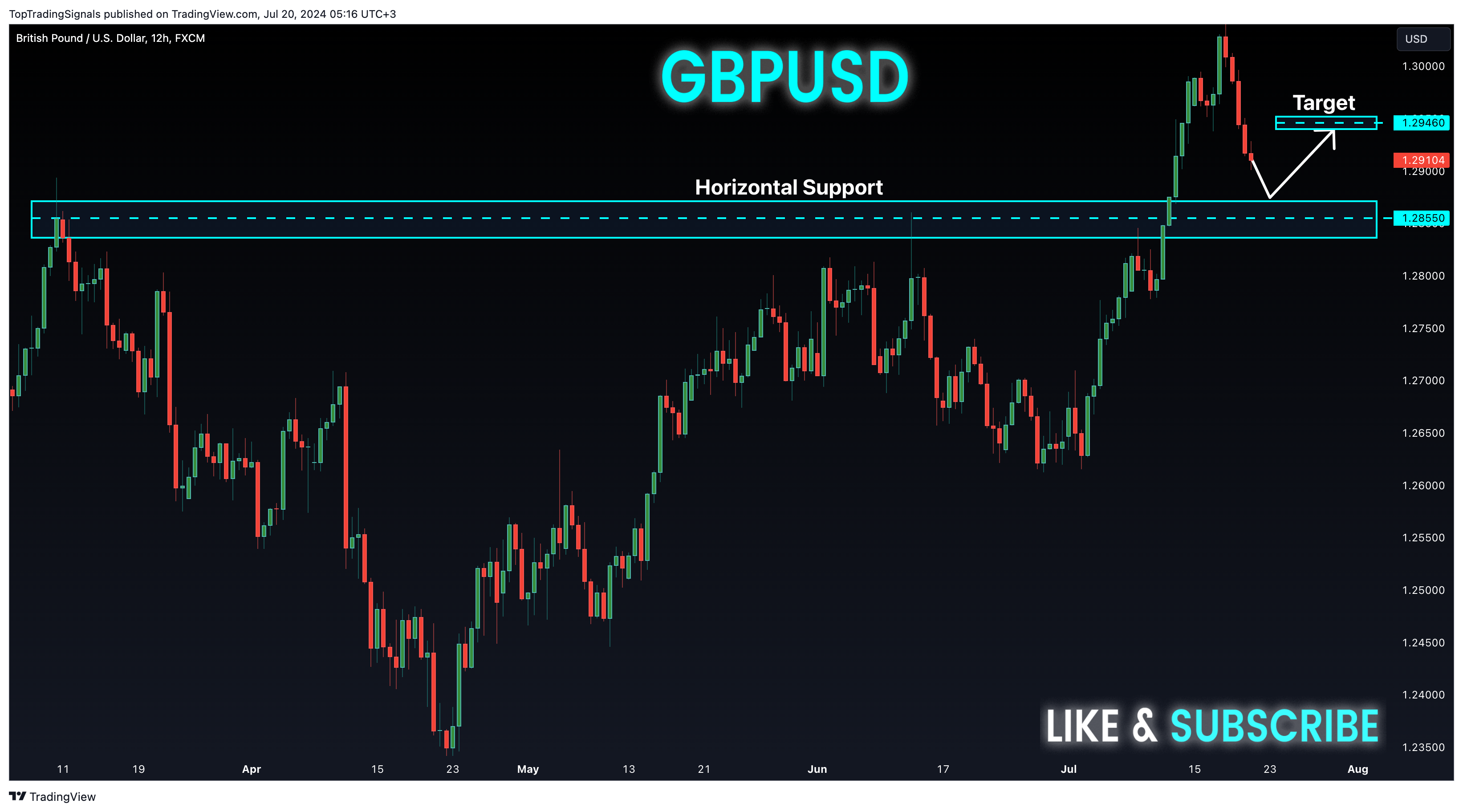 FX:GBPUSD Chart Image by TopTradingSignals