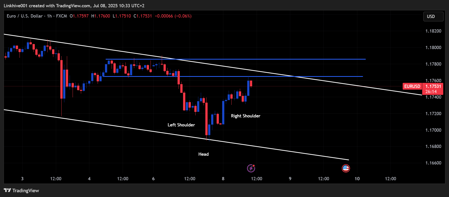 FX:EURUSD Chart Image by Linkhive001