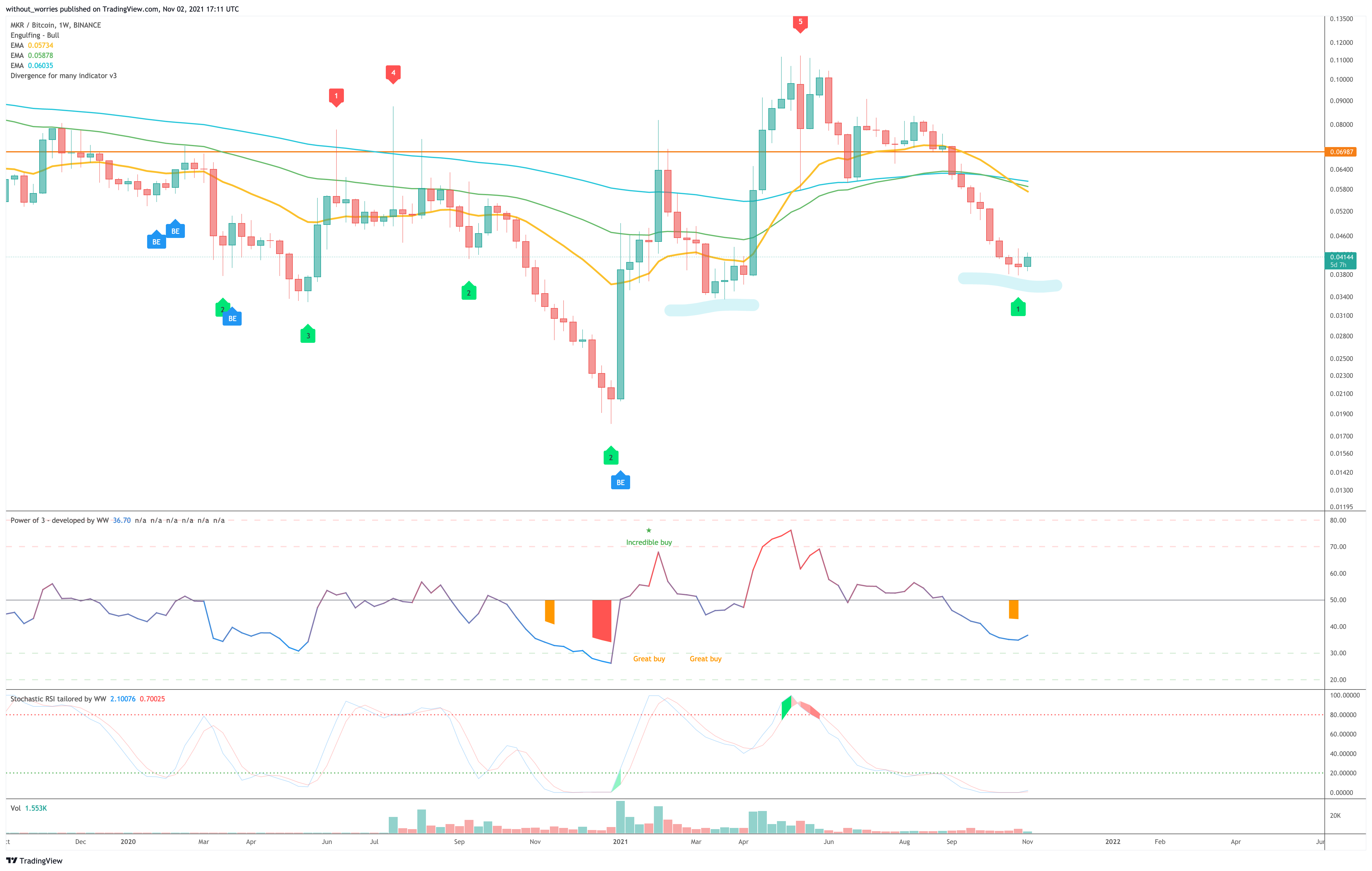BINANCE:MKRBTC Chart Image by without_worries