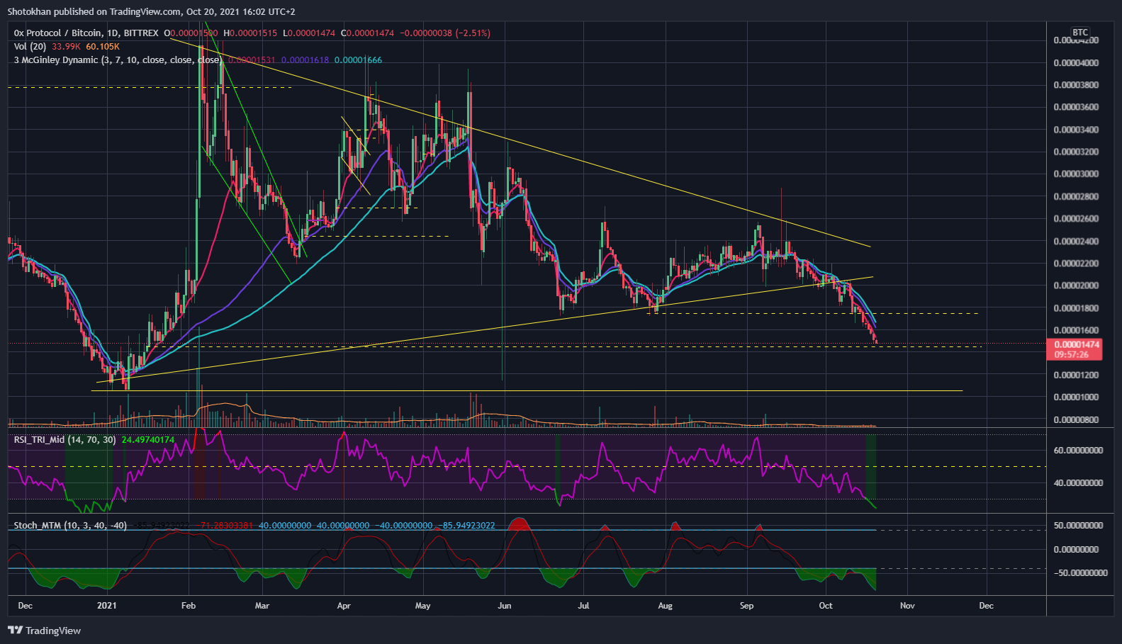 BITTREX:ZRXBTC Chart Image by Shotokhan