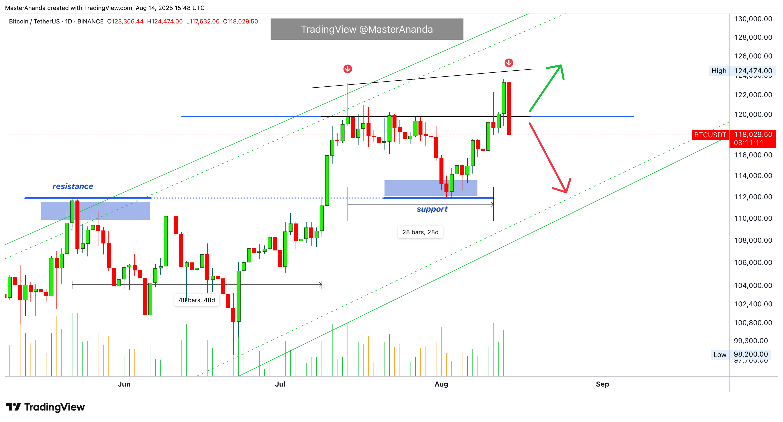 BINANCE:BTCUSDT Chart Image by MasterAnanda