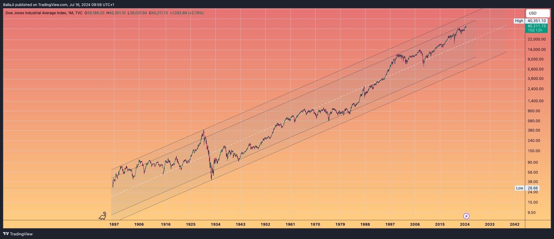 TVC:DJI Chart Image by BallaJi