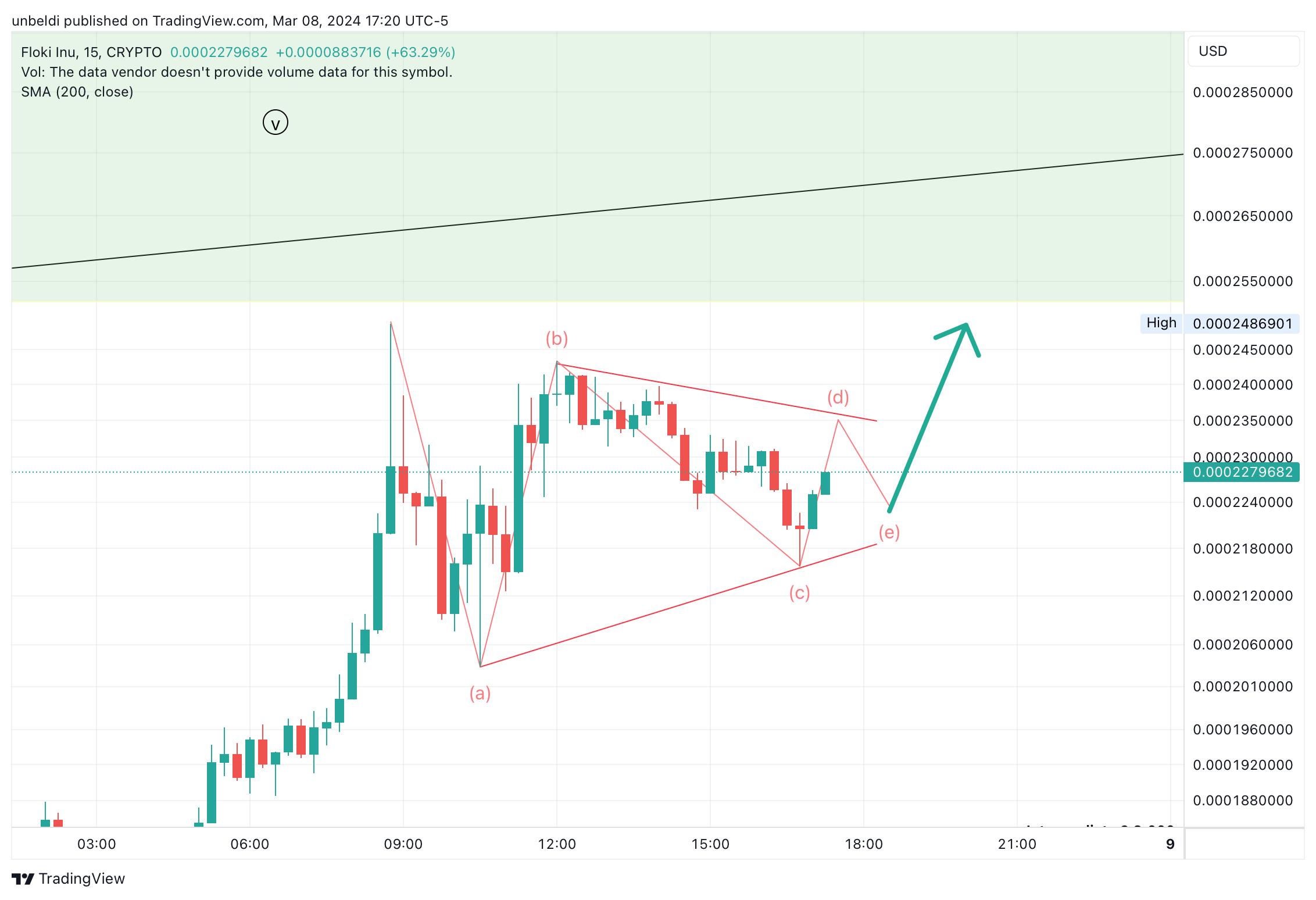 CRYPTO:FLOKIUSD Chart Image by unbeldi