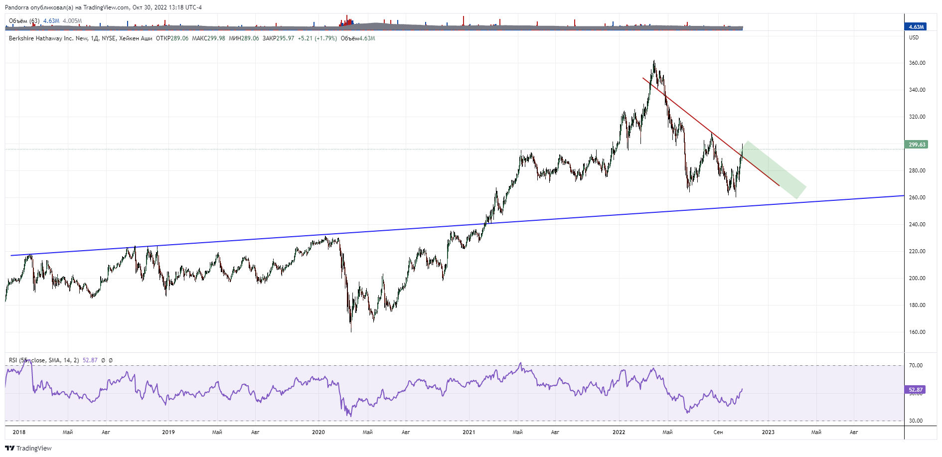 NYSE:BRK.B Chart Image by PandorraResearch