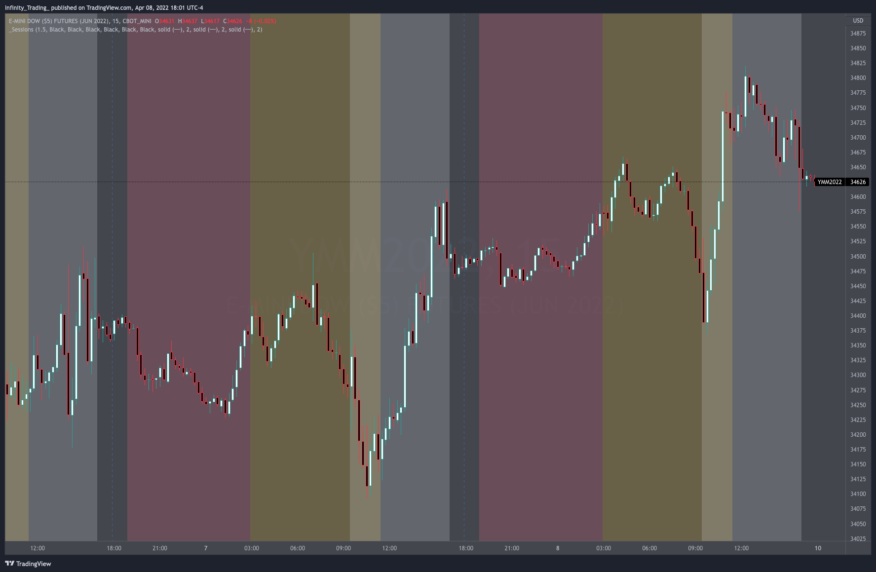 CBOT_MINI:YMM2022 Chart Image by Infinity_Trading_