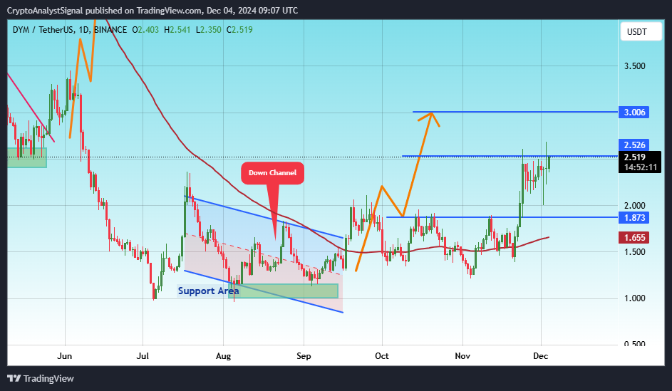 BINANCE:DYMUSDT Chart Image by CryptoAnalystSignal