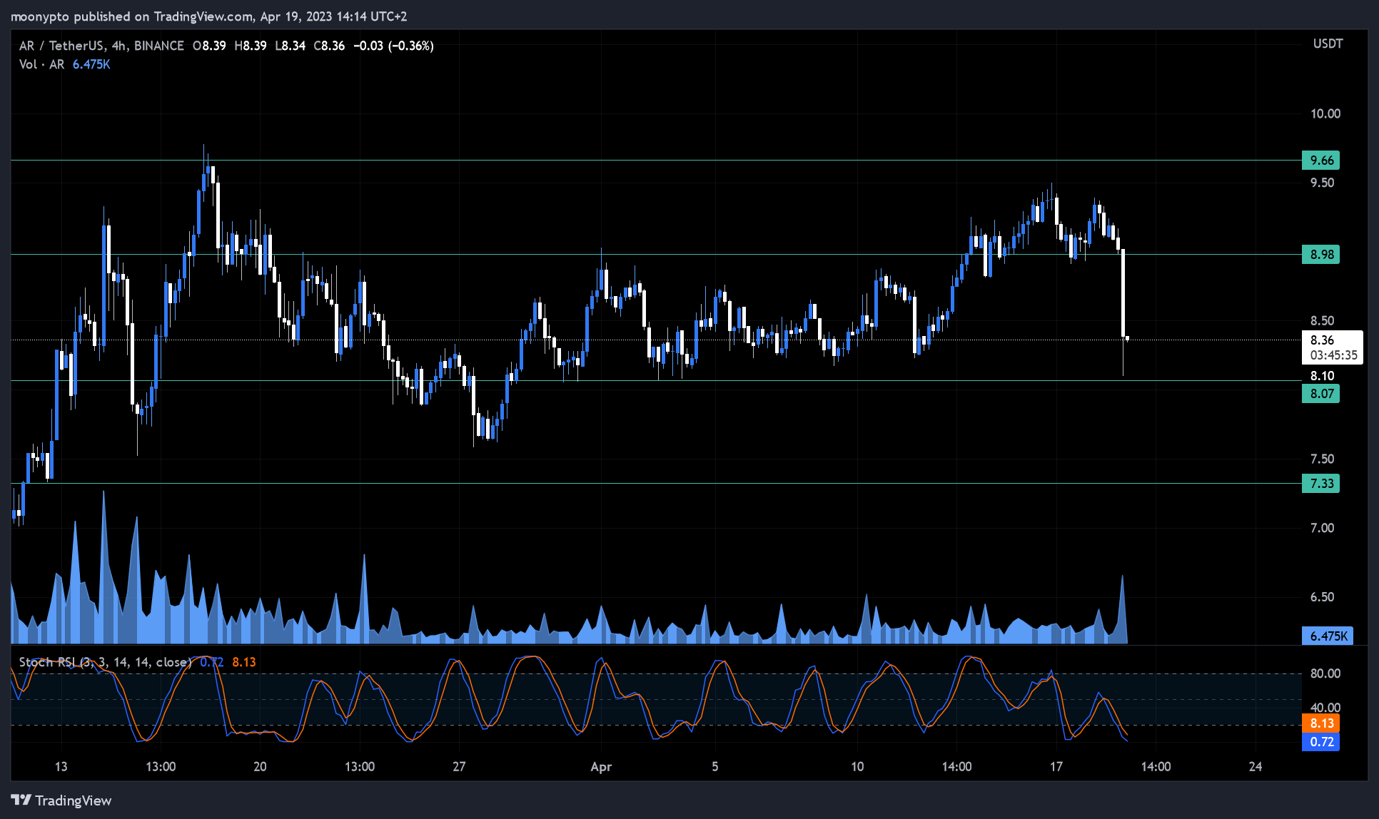 BINANCE:ARUSDT Chart Image by moonypto