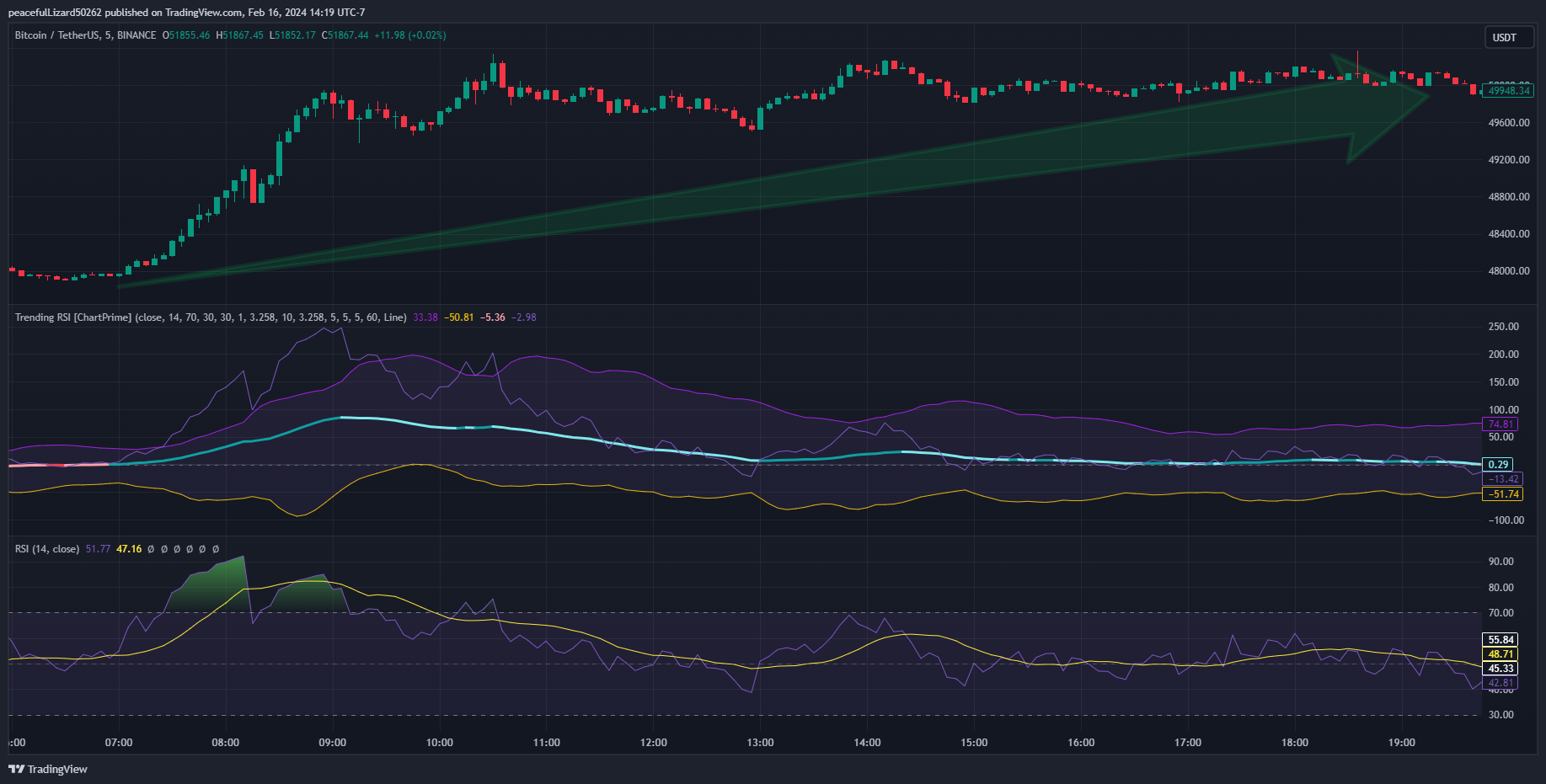 BINANCE:BTCUSDT Chart Image by The_Peaceful_Lizard