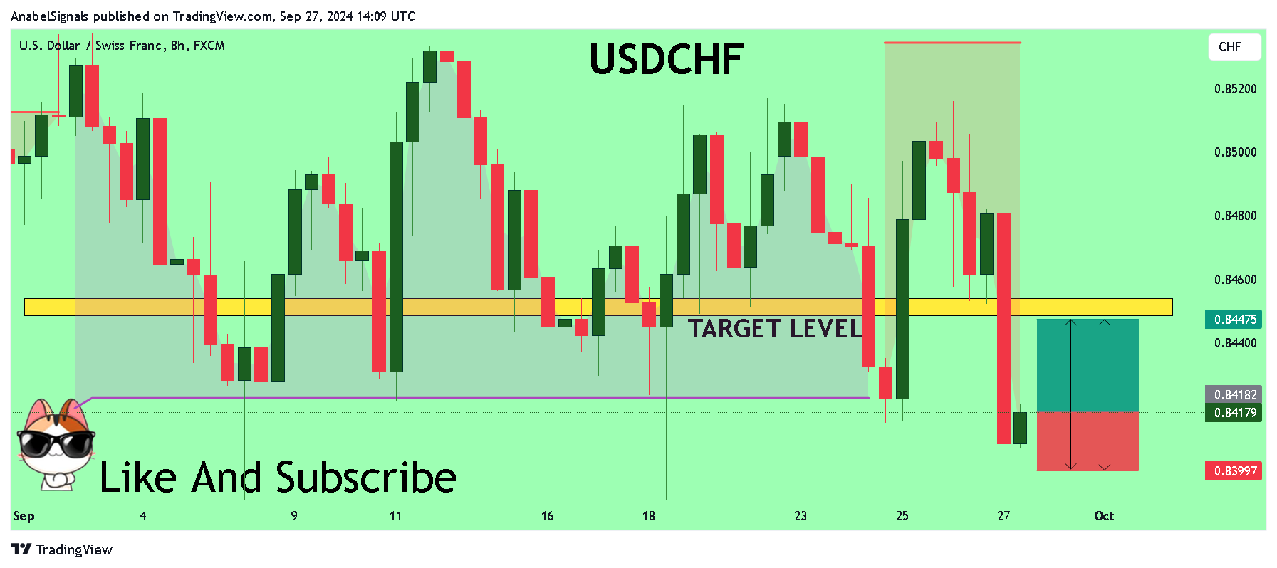 FX:USDCHF Chart Image by AnabelSignals