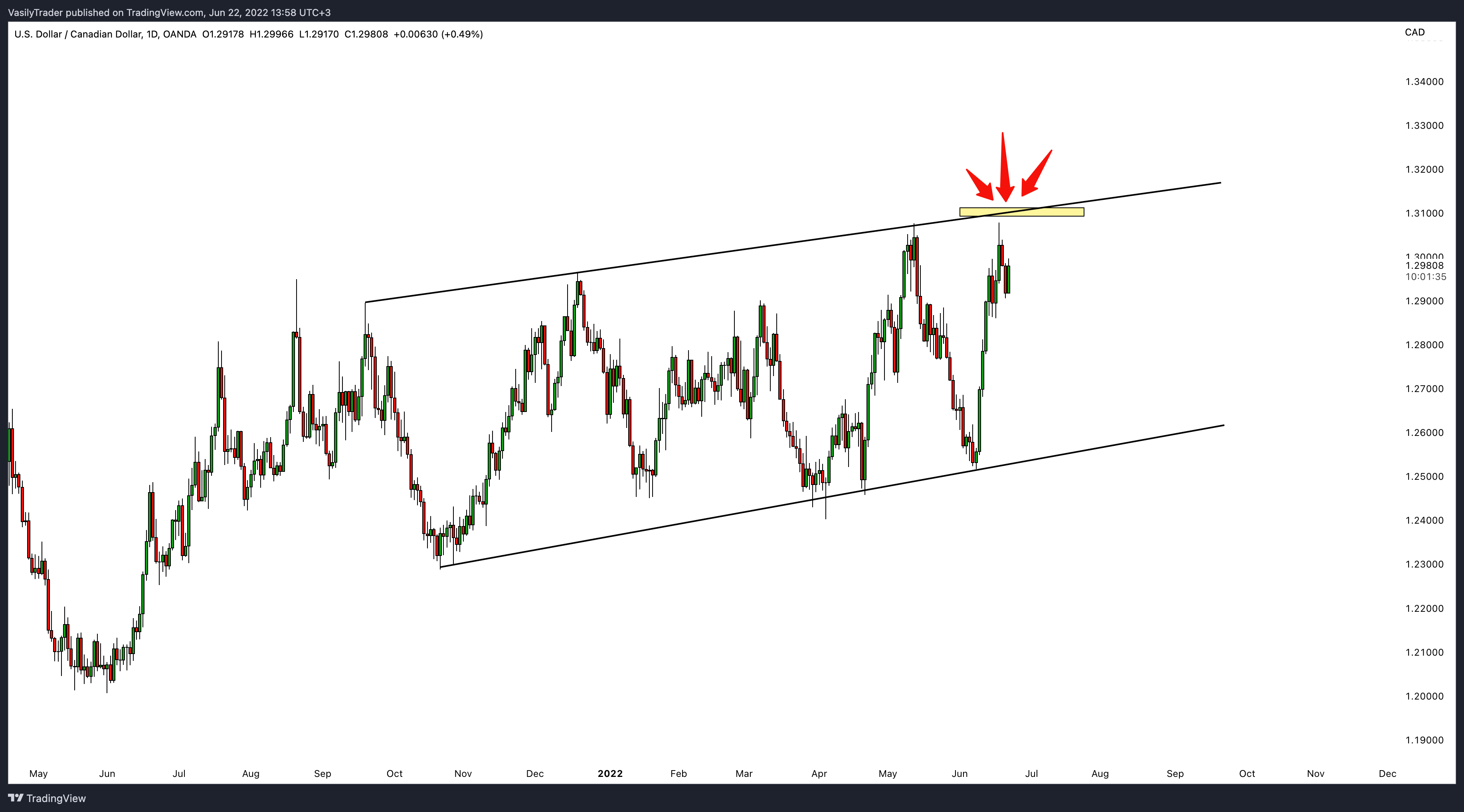 OANDA:USDCAD Chart Image by VasilyTrader