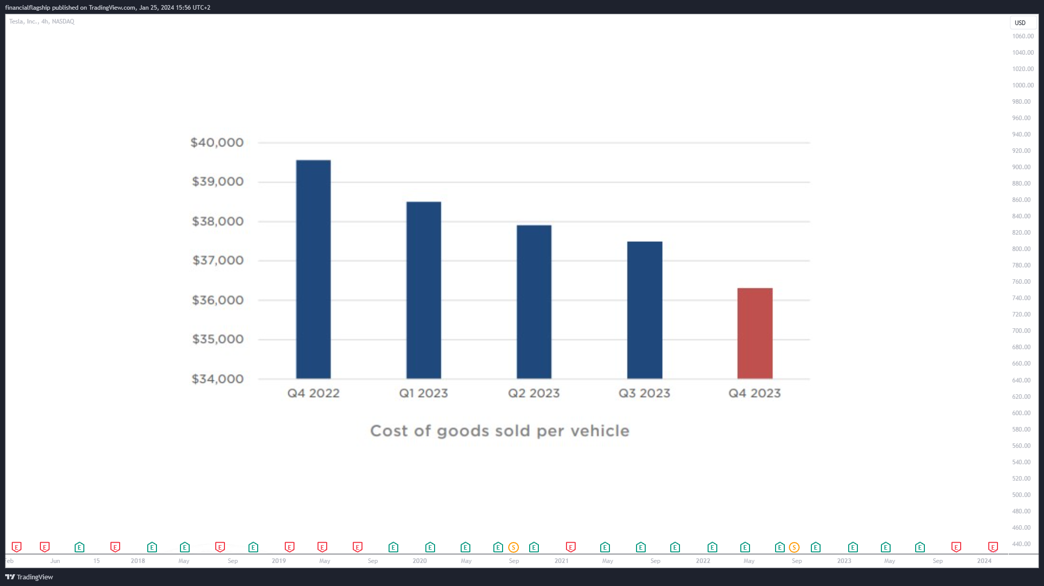 BATS:TSLA Chart Image by financialflagship