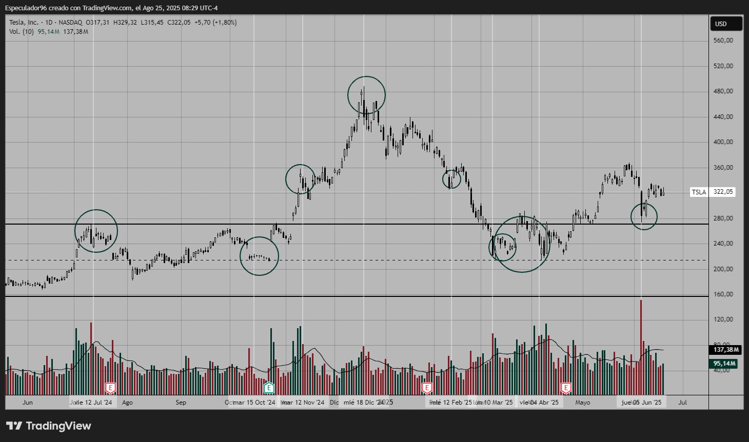 BATS:TSLA Chart Image by Especulador96