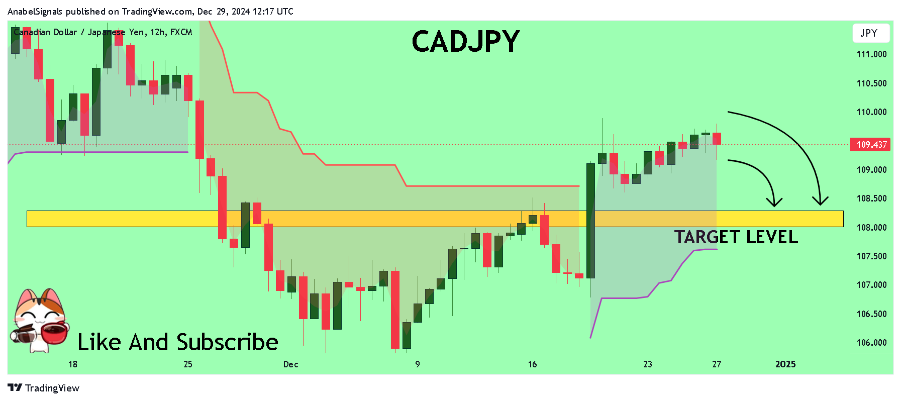 FX:CADJPY Chart Image by AnabelSignals
