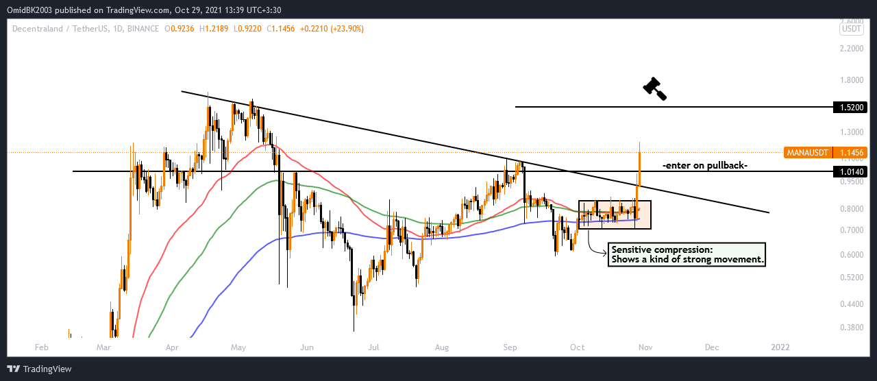 BINANCE:MANAUSDT Chart Image by OmidBK2003