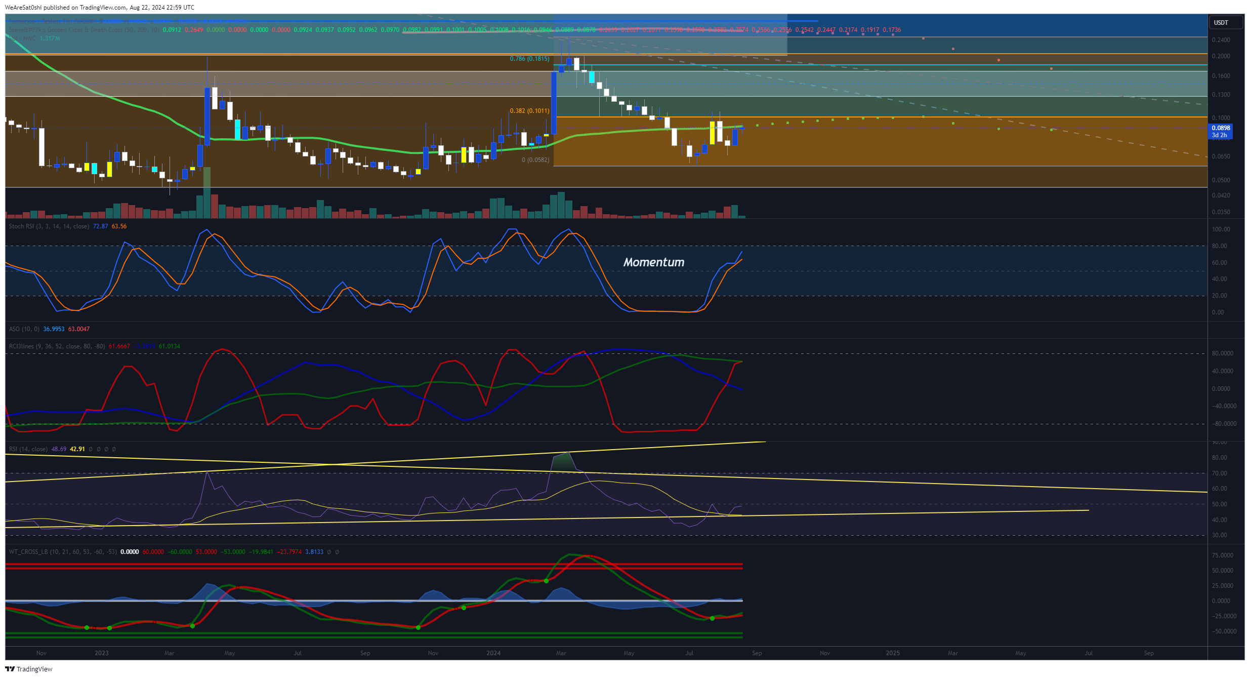 KUCOIN:NWCUSDT Chart Image by WeAreSat0shi