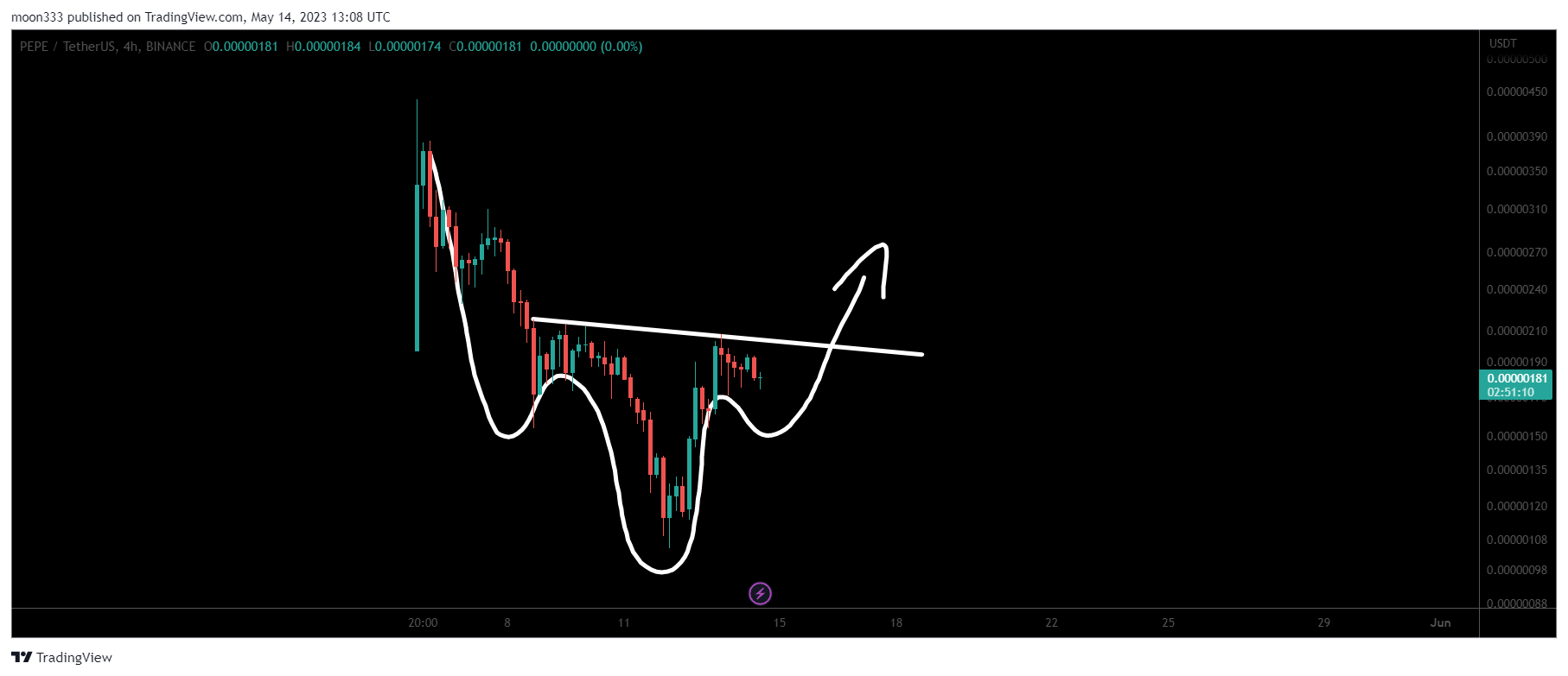 BINANCE:PEPEUSDT Chart Image by moon333