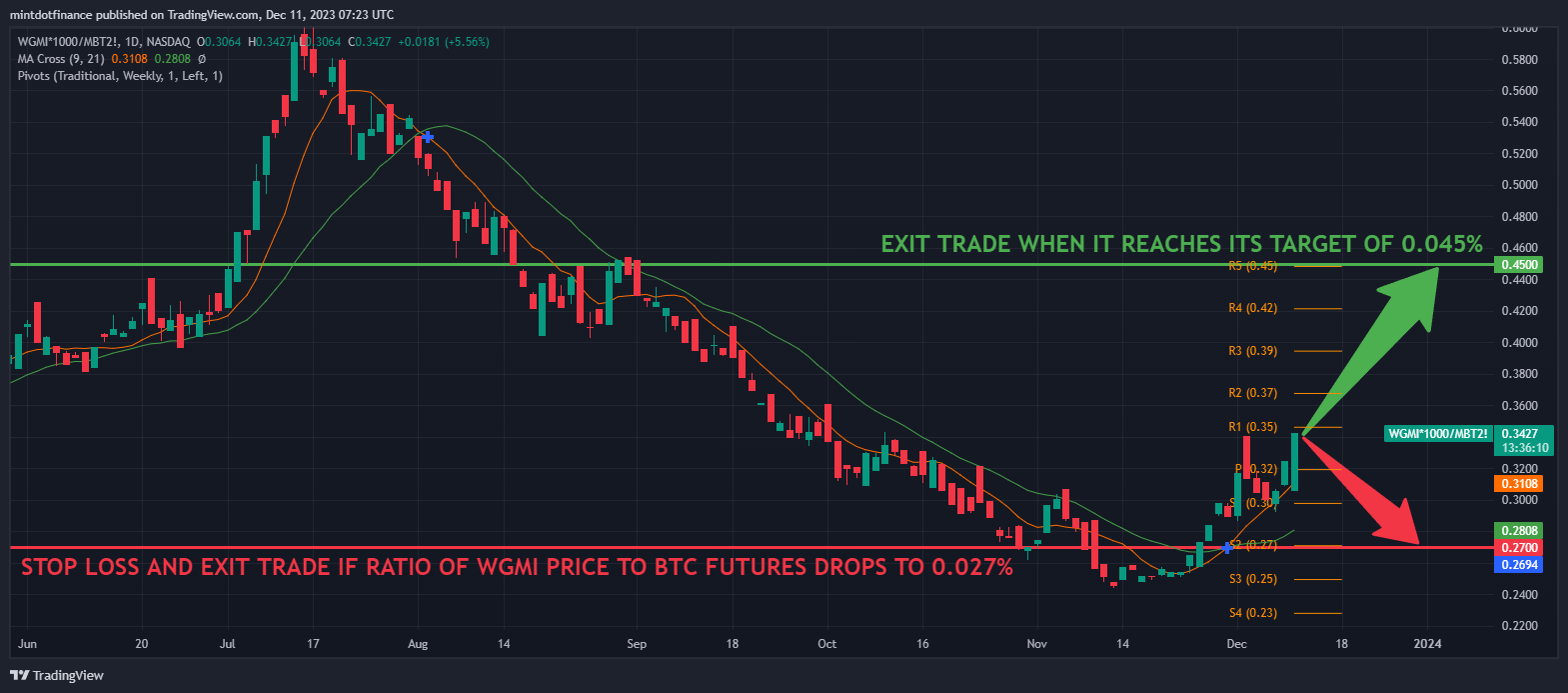 BATS:WGMI*1000/CME:MBT2! Chart Image by mintdotfinance