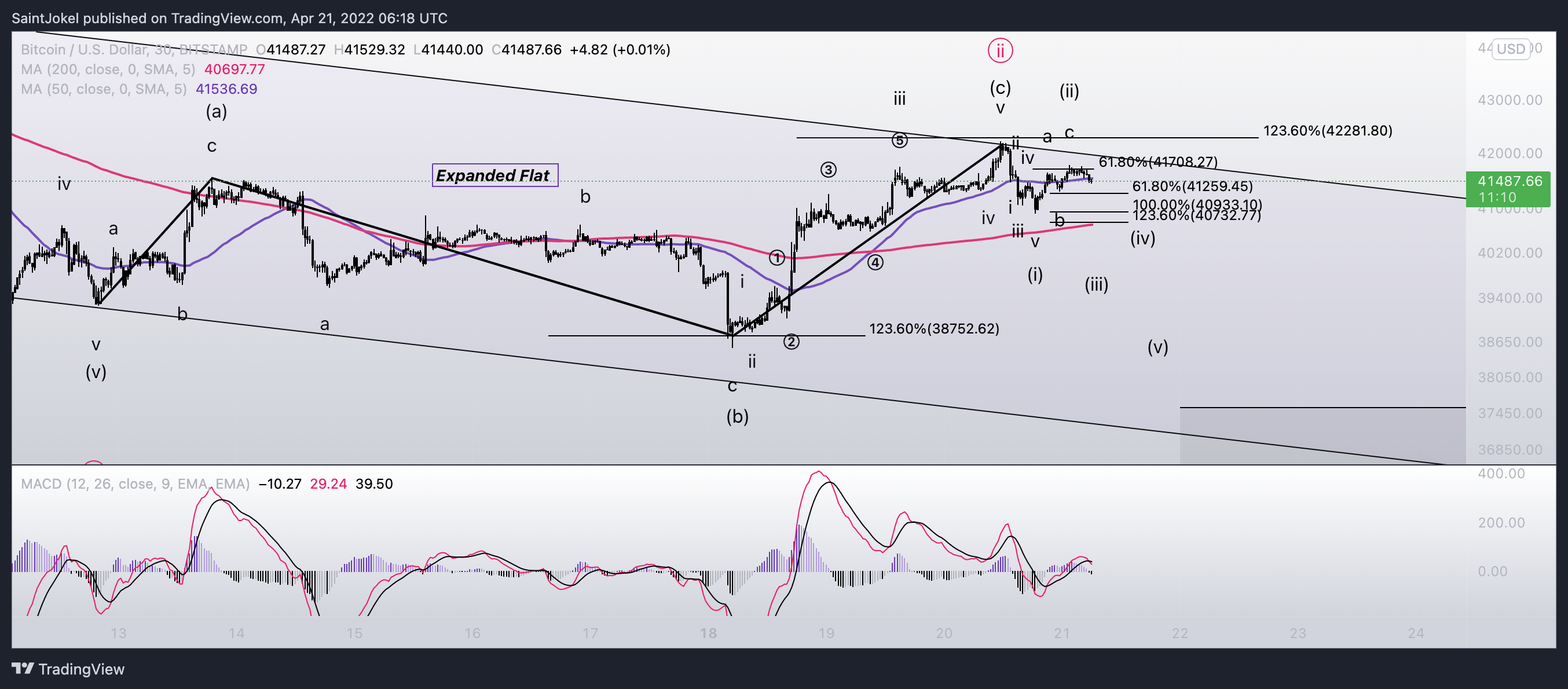 BITSTAMP:BTCUSD Chart Image by SaintJokel