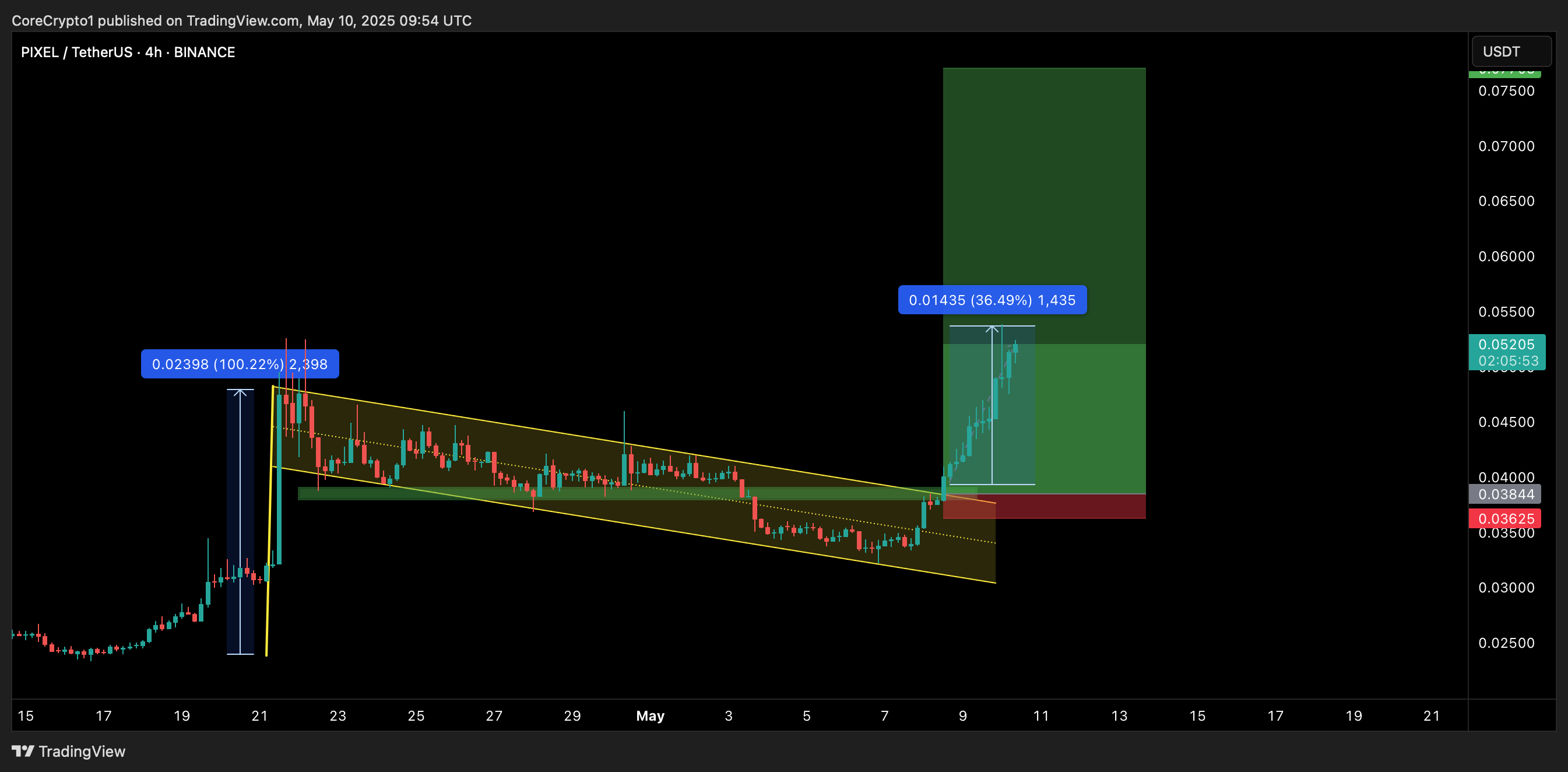 BINANCE:PIXELUSDT Chart Image by CoreCrypto1