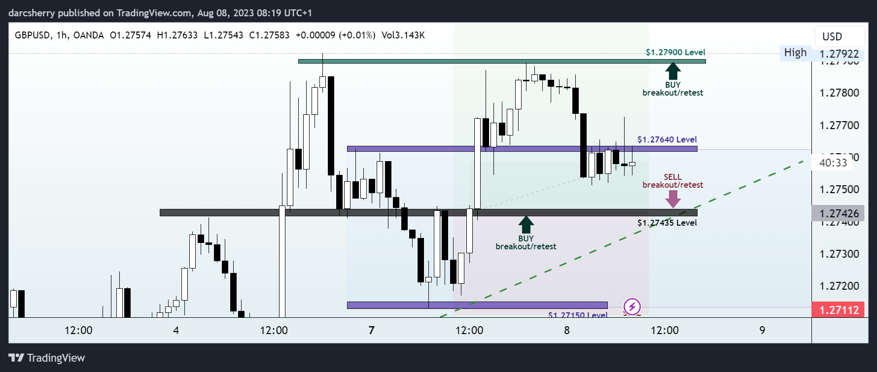 OANDA:GBPUSD Chart Image by darcsherry