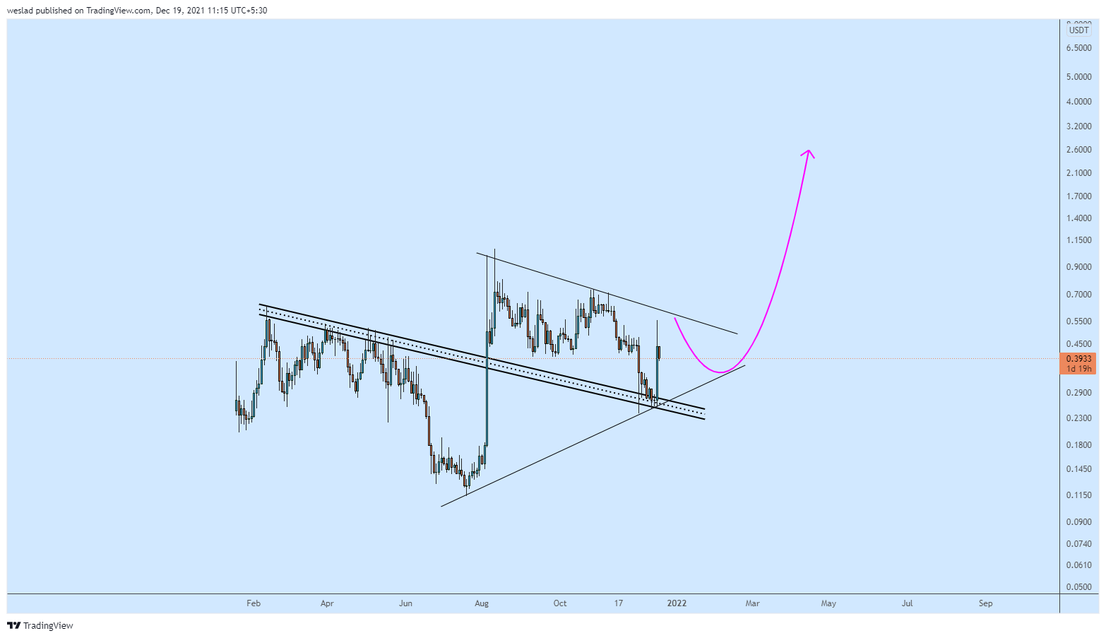 BINANCE:TRUUSDT Chart Image by weslad