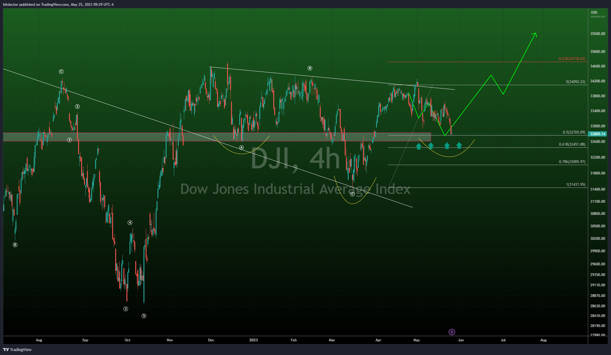 TVC:DJI Chart Image by bitdoctor