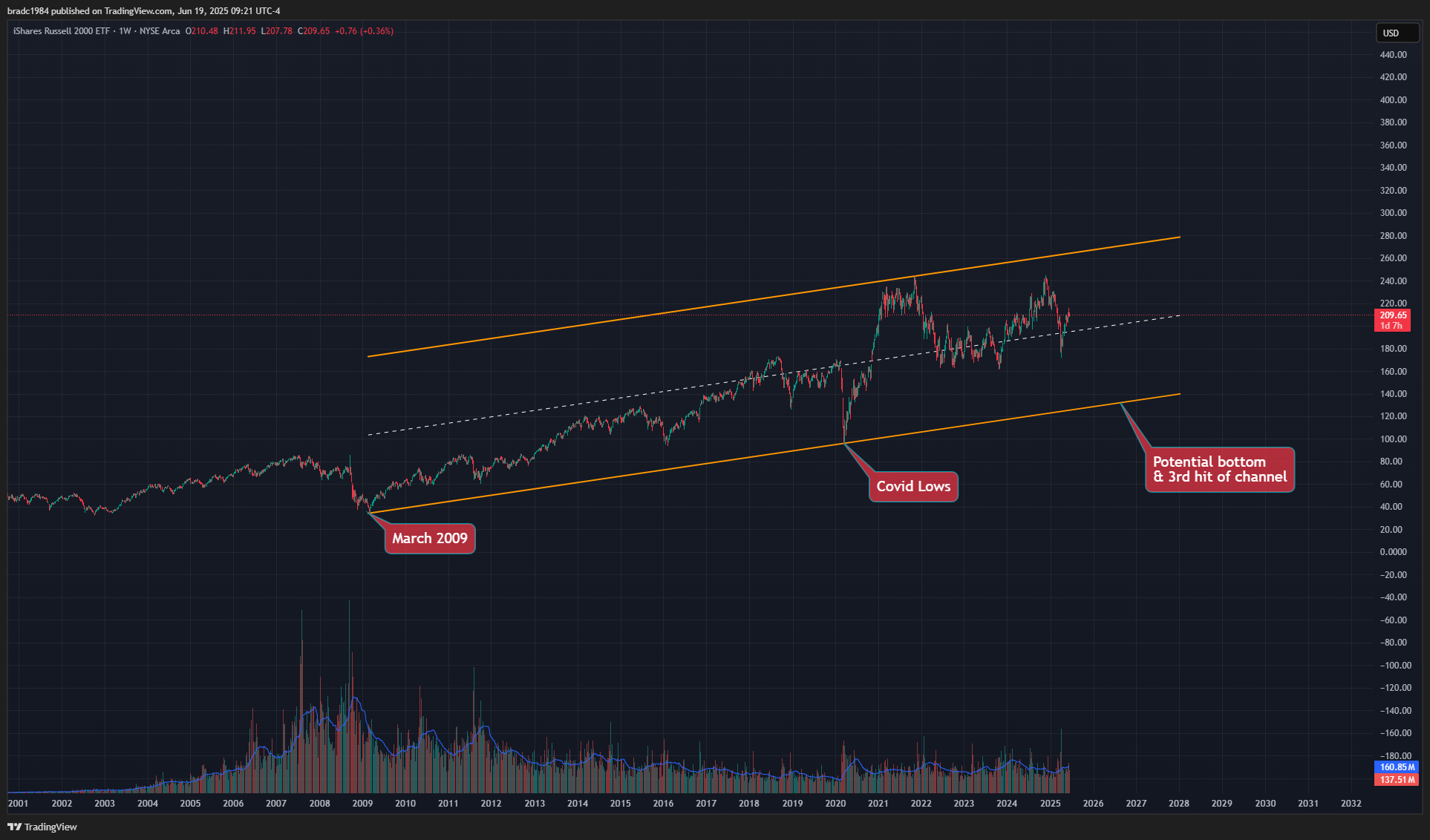 BATS:IWM Chart Image by bradc1984