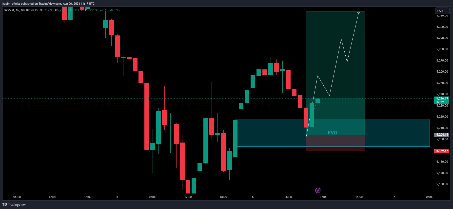 GBEBROKERS:US500 Chart Image by kacim_elloitt