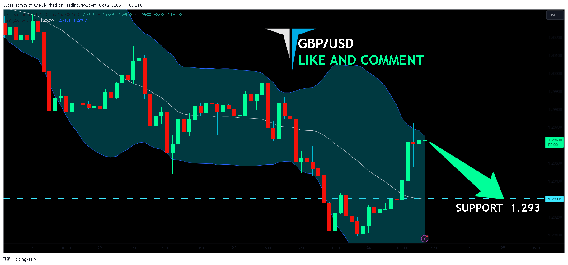 FX:GBPUSD Chart Image by EliteTradingSignals
