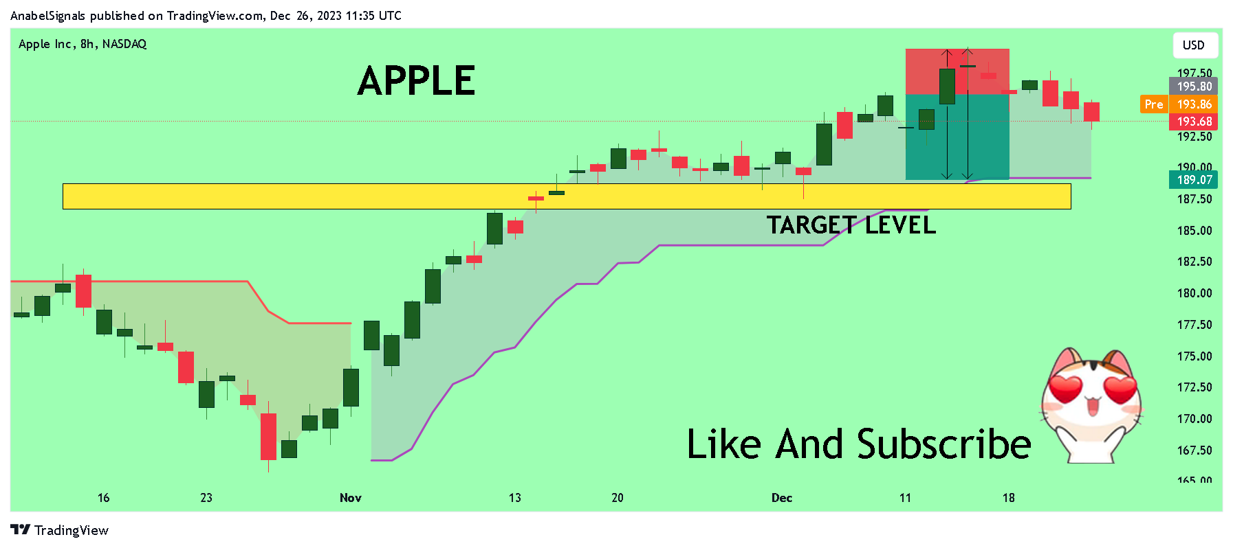 BATS:AAPL Chart Image by AnabelSignals