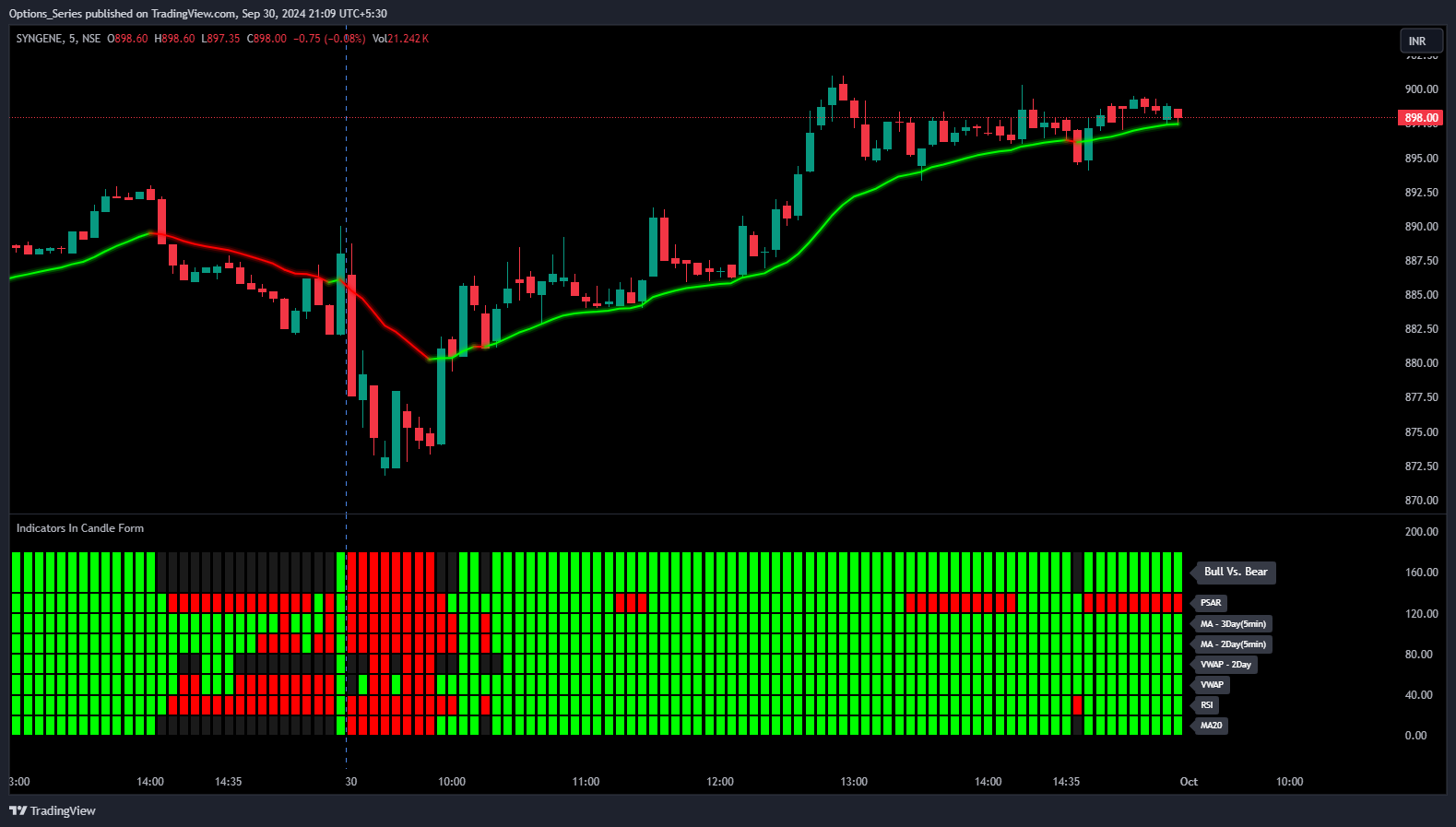 NSE:SYNGENE Chart Image by Options_Series