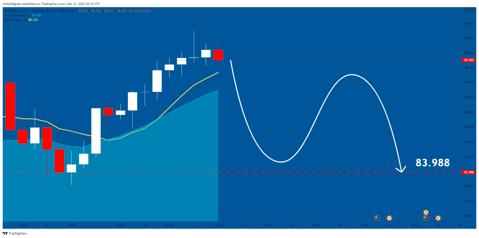 FOREXCOM:AUDJPY Chart Image by UnitedSignals