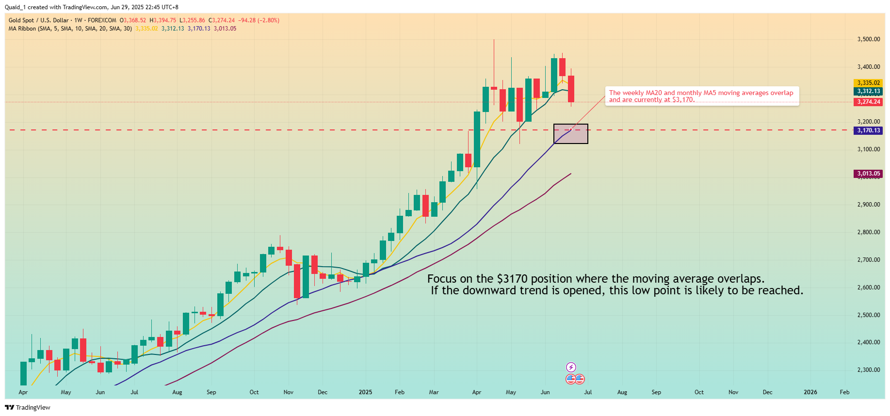 FOREXCOM:XAUUSD Chart Image by Quaid_1