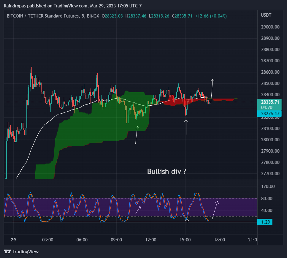 BINGX:BTCUSDT.PS Chart Image by Raindropas