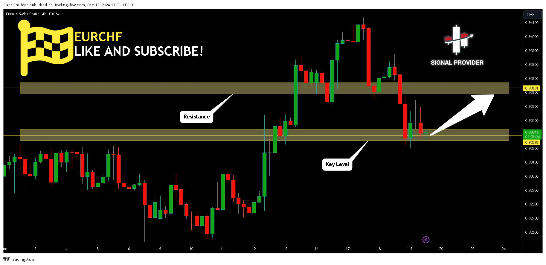 FX:EURCHF Chart Image by SignalProvider