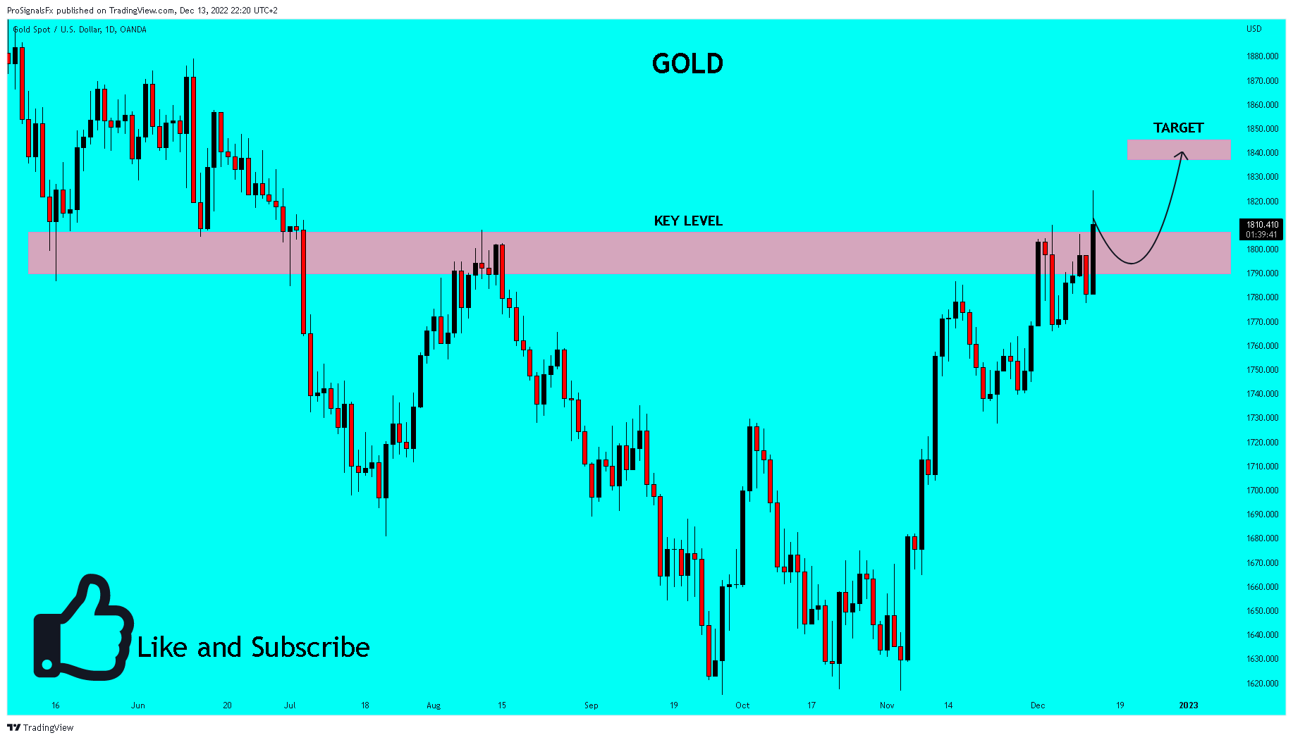 OANDA:XAUUSD Chart Image by ProSignalsFx