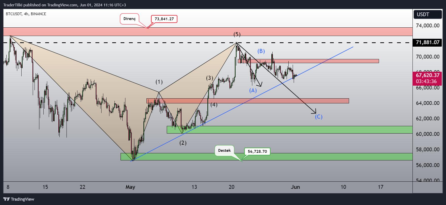 BINANCE:BTCUSDT Chart Image by TraderTilki