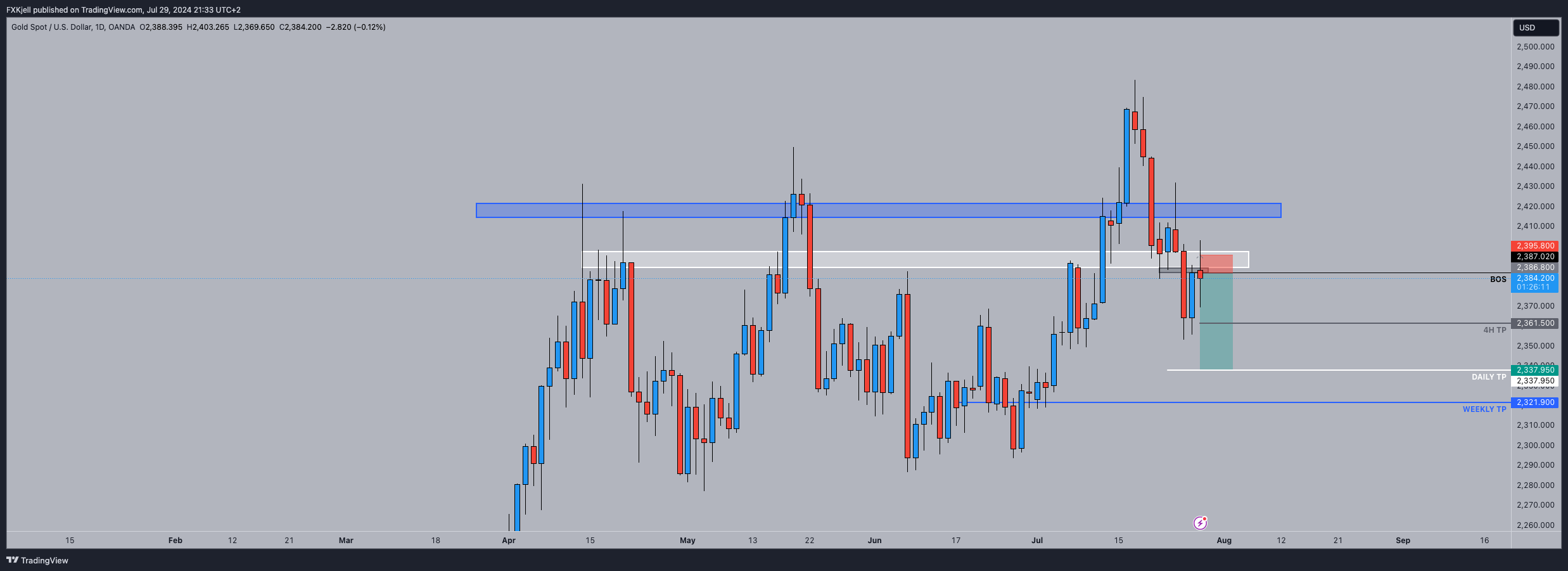 OANDA:XAUUSD Chart Image by Pipjager