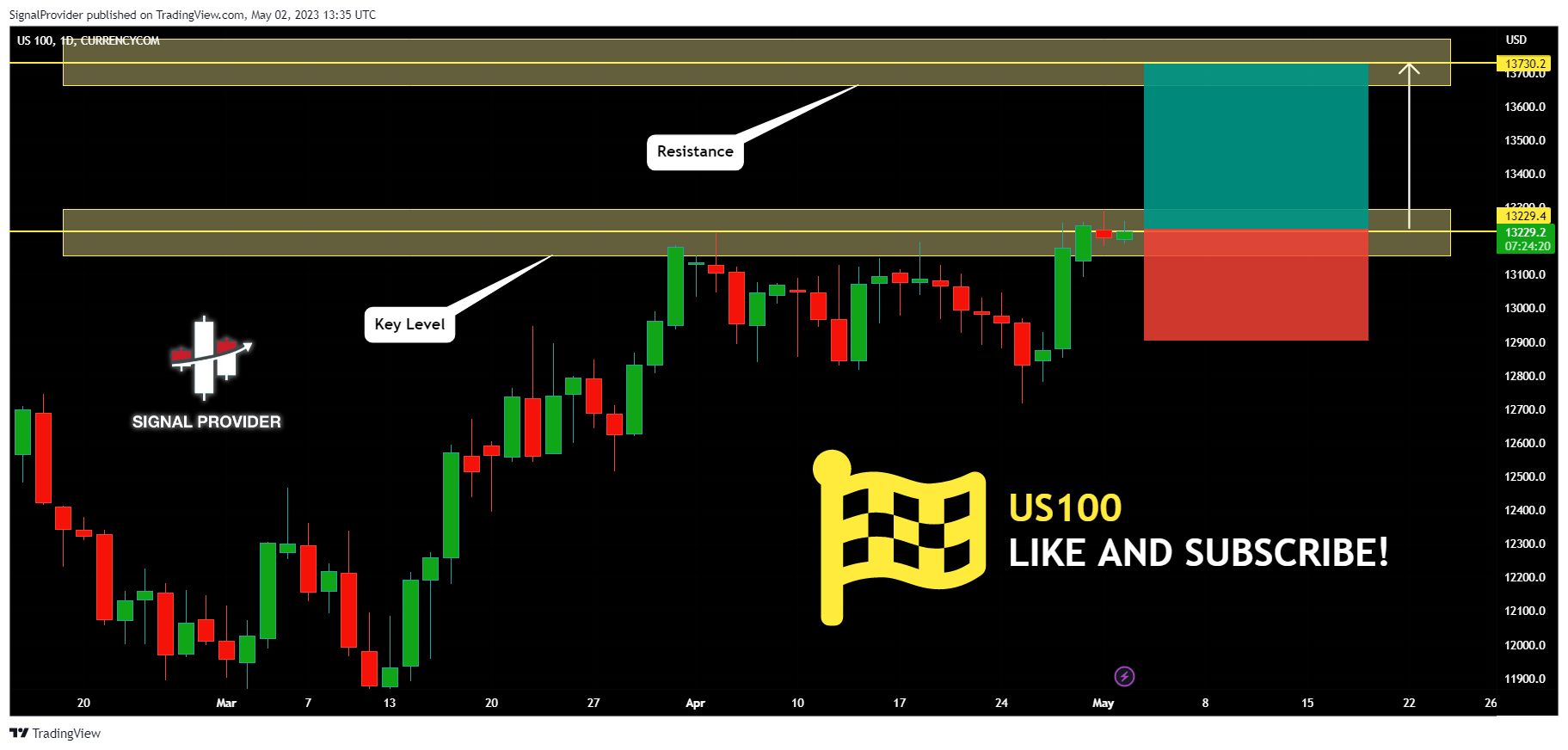 CURRENCYCOM:US100 Chart Image by SignalProvider
