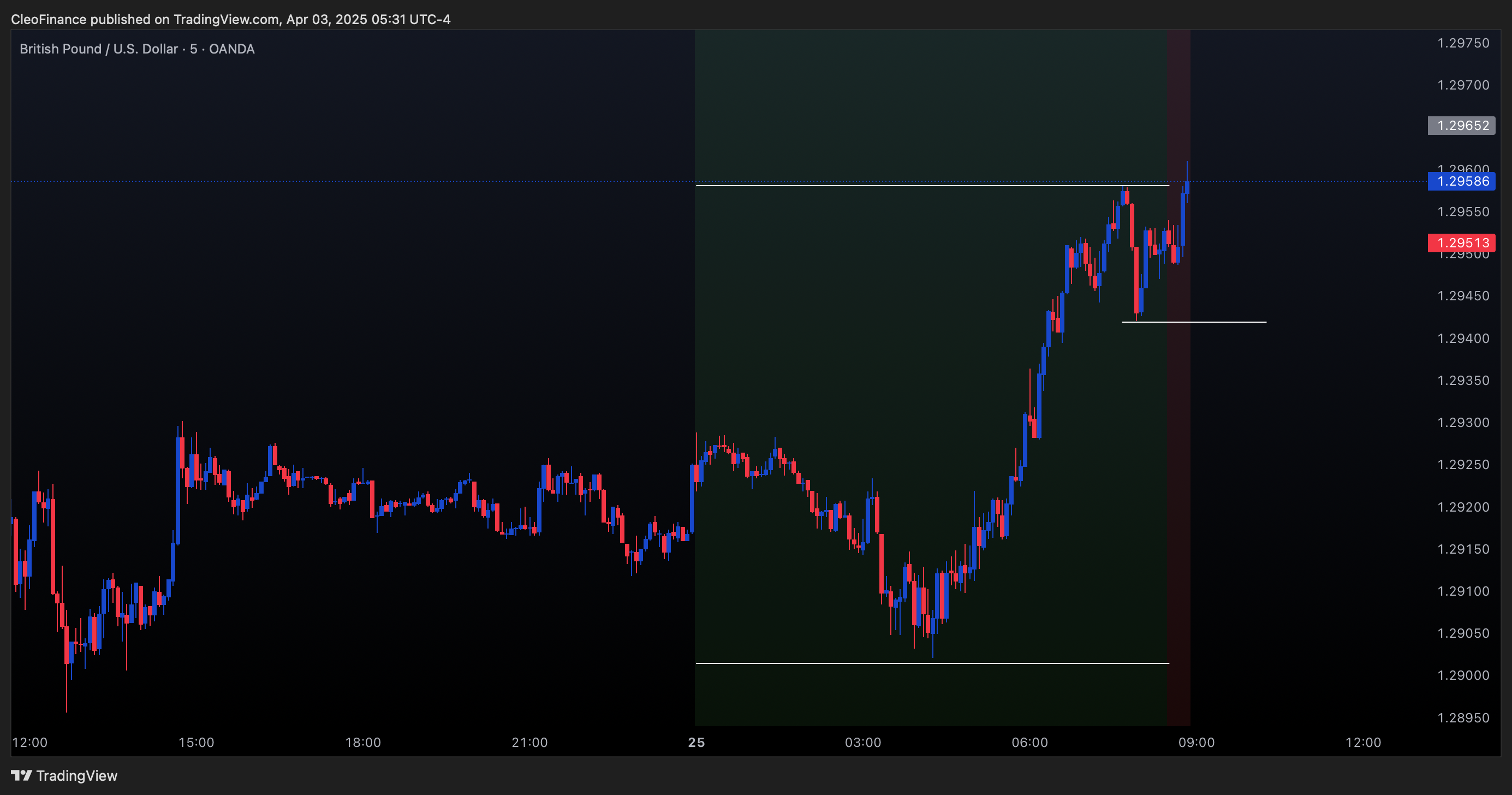 OANDA:GBPUSD Chart Image by CleoFinance