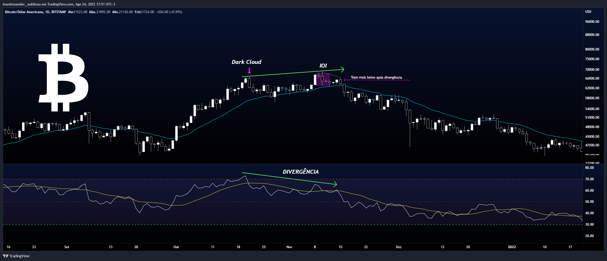 BITSTAMP:BTCUSD Chart Image by leandrosander_