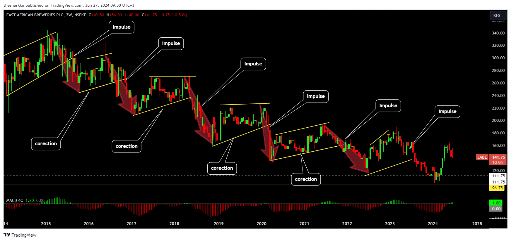 NSEKE:EABL Chart Image by thesharkke