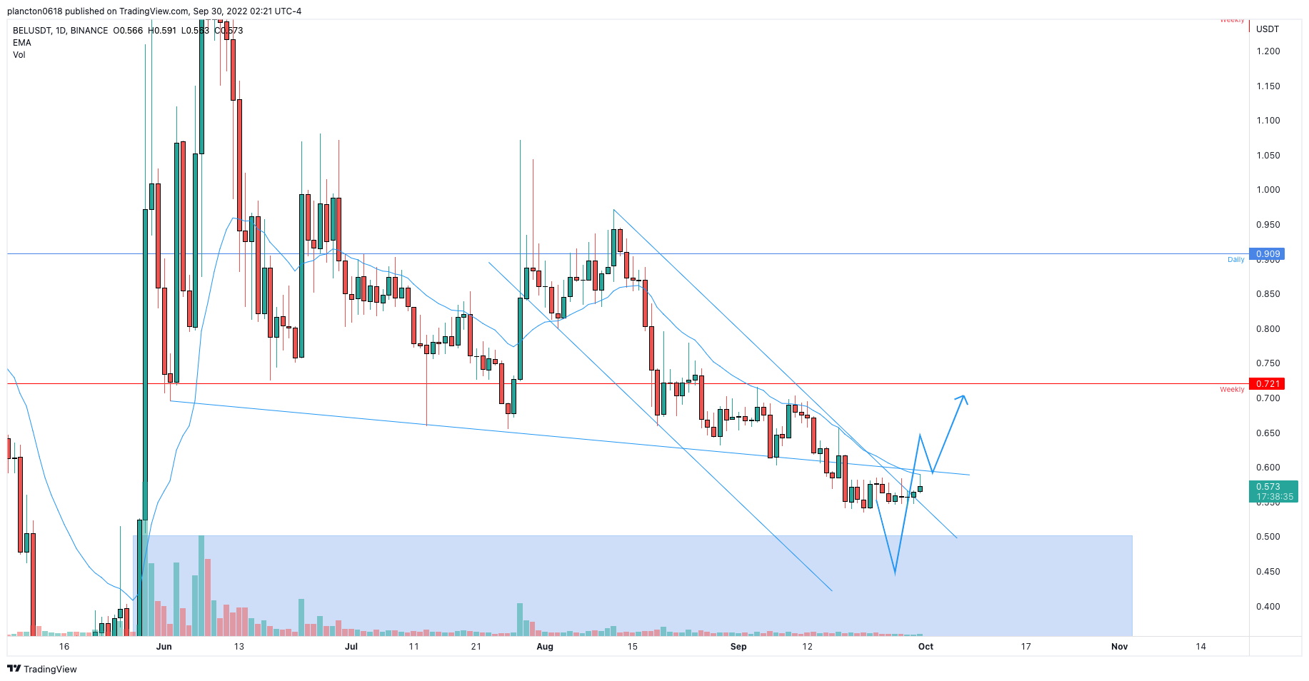 BINANCE:BELUSDT Chart Image by InkyGrip