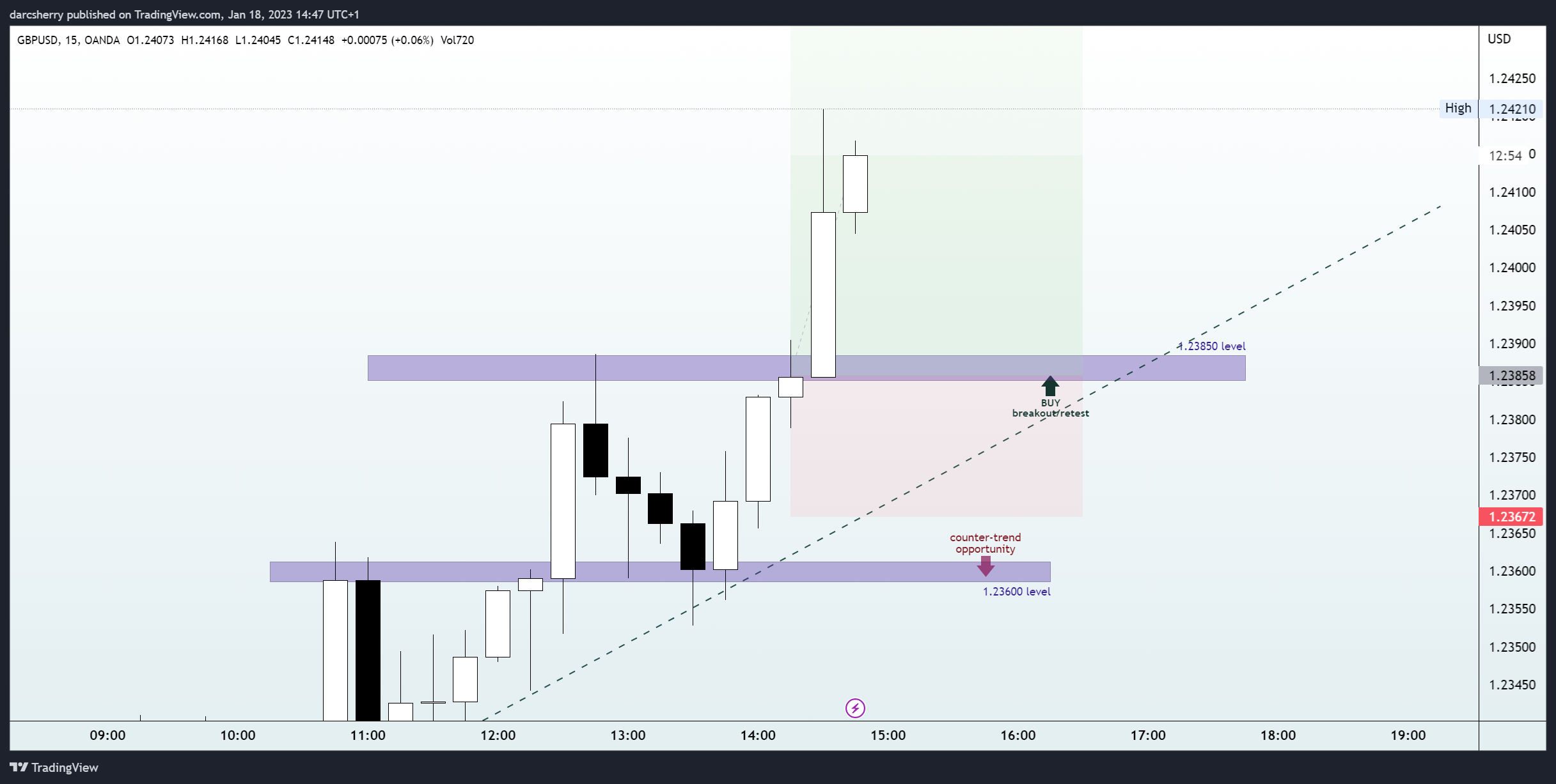 OANDA:GBPUSD Chart Image by darcsherry