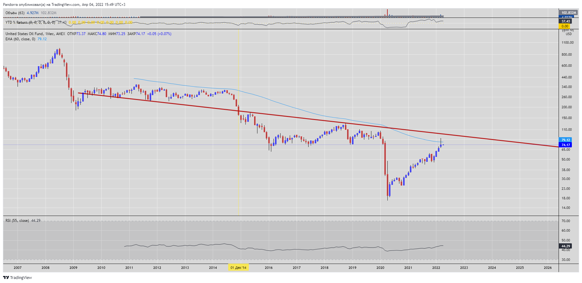 AMEX:USO Chart Image by PandorraResearch